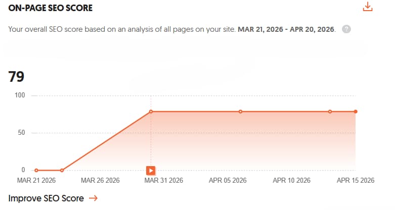SEO Score Growth from 0 to 79